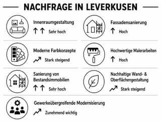 Tendenzen und Nachfrage für maler- und Innenraumarbeiten im Bereich Handwerk Leverkusen