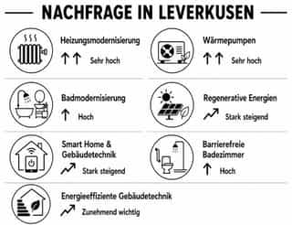 Trends und Nachfrage für Heizung- und Santärdienstleistungen im Bereich Handwerk Leverkusen.