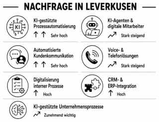 Trends und Nachfrage für KI-Leistungen und beratung im Bereich Handwerk Leverkusen.