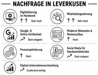 Trends und Nachfrage für Leistungen einer Werbeagentur im Bereich Handwerk Leverkusen.