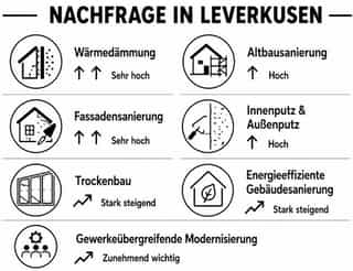 Trends und Nachfrage für Leistungen zum innenausbau und Stuckarbeiten im Bereich Handwerk Leverkusen.
