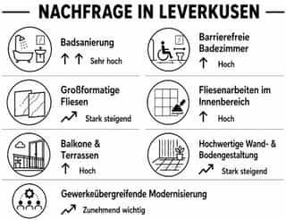 Trends und Nachfrage für Leistungen zu Fliesenarbeiten im Bereich Handwerk Leverkusen.