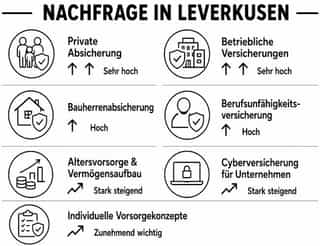 Trends und Nachfrage für Versicherungsleistungen im Bereich Handwerk Leverkusen.
